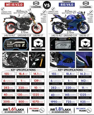 Detailed Comparison Infographic - Yamaha MT-15 V2 vs Yamaha R15 V4